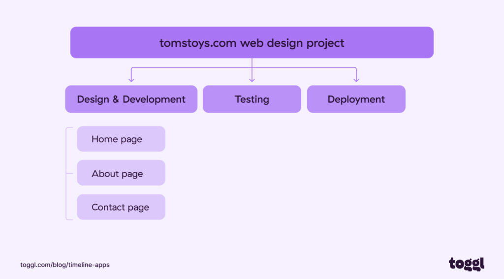 A graph showing a work breakdown structure.