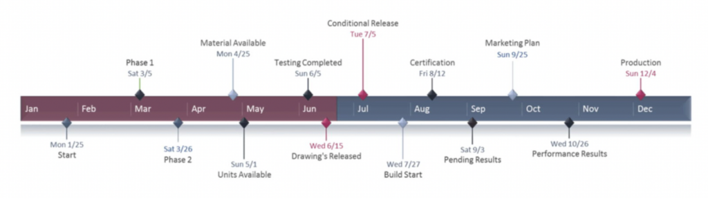 8 Steps to Create a Project Management Timeline