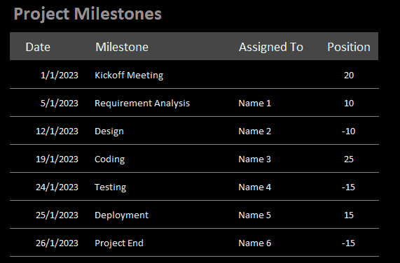 A screenshot showing how to edit the project milestones in the project timeline template.