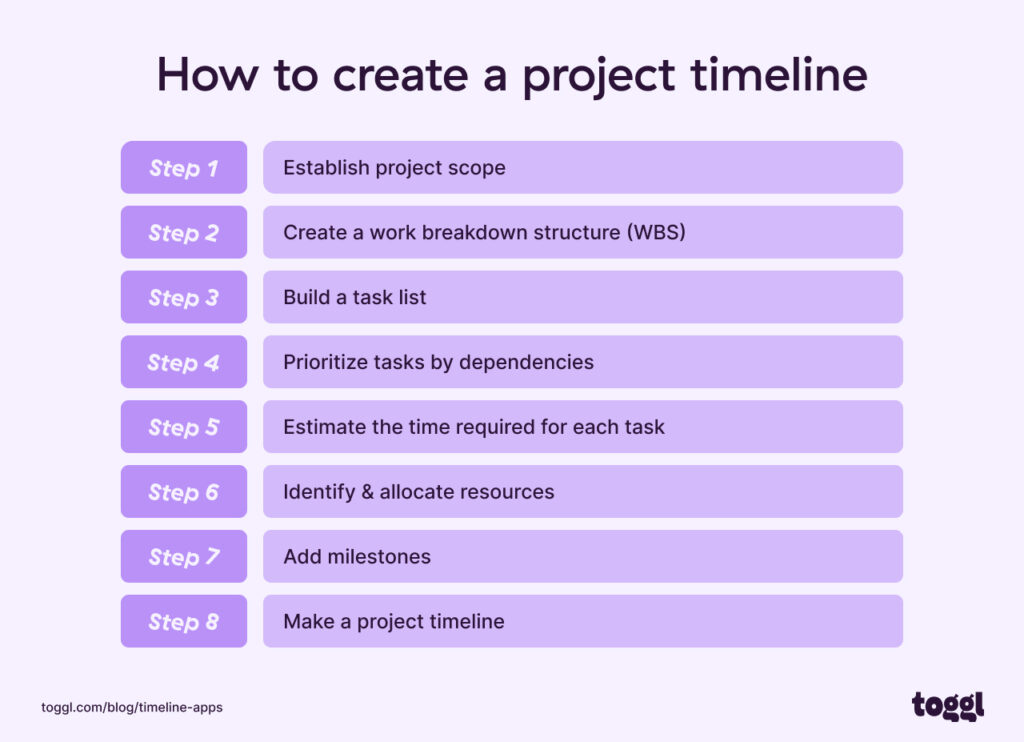 8 Steps to Create a Project Management Timeline