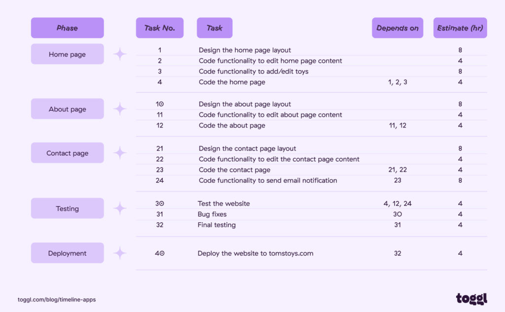 A graph showing a task list with dependencies and task completion time estimates.