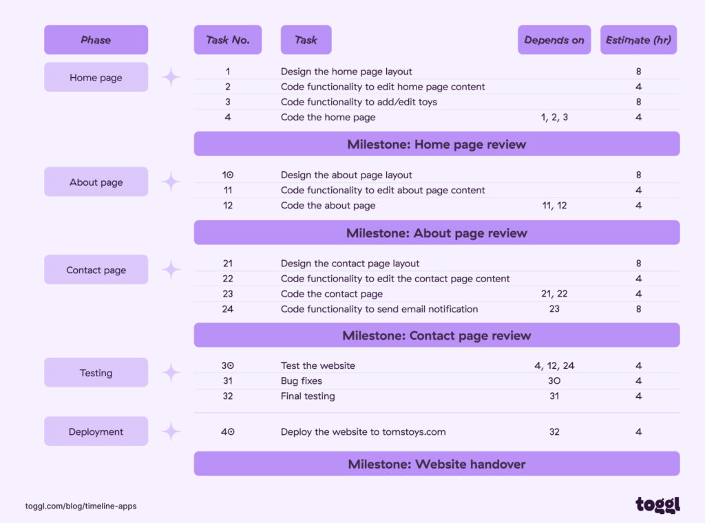 A graph showing a task list with milestones.