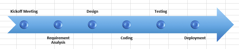 An example of using SmartArt graphics to represent a project timeline.