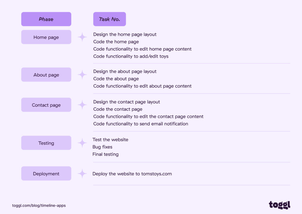 A graph showing a task list.