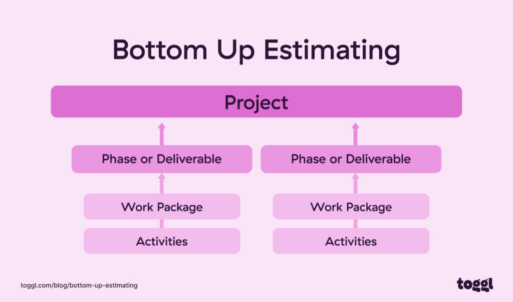 A graph explaining what bottom-up estimating is.