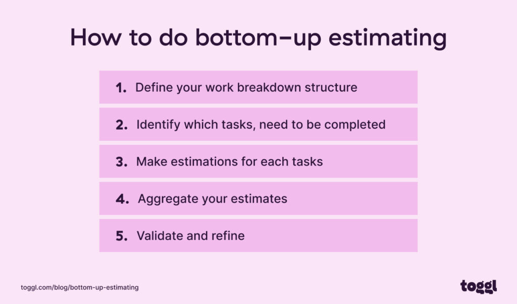 A graph showing how to do bottom-up estimating.