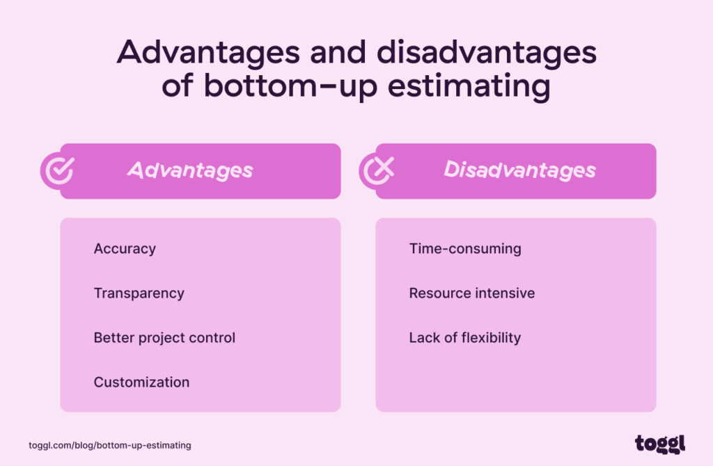 A graph showing the advantages and disadvantages of bottom-up estimating.