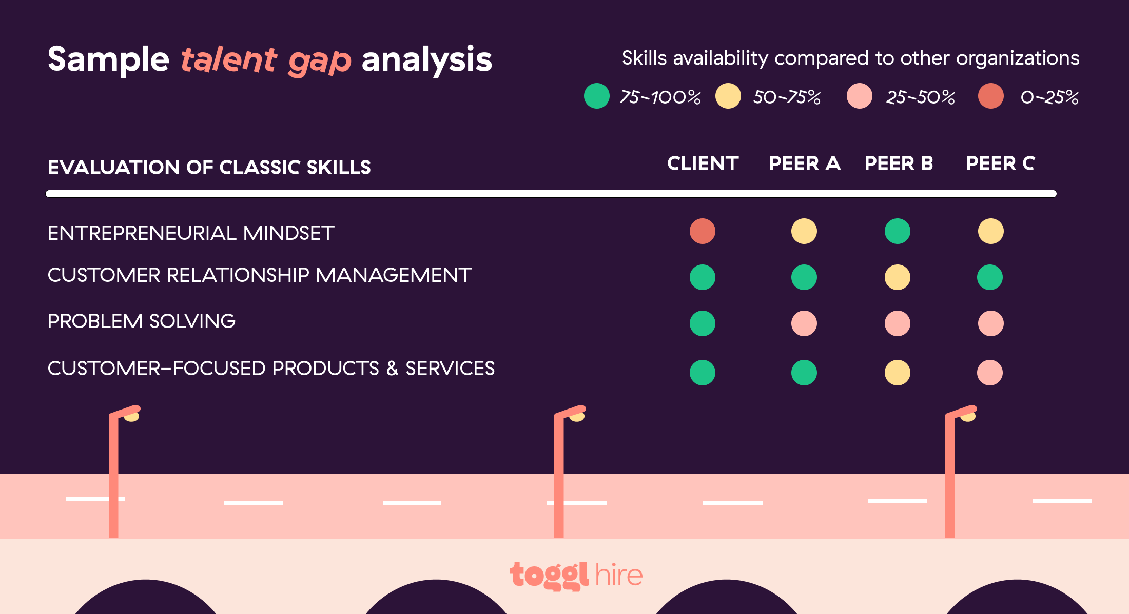 Companies that create a skills gap analysis template can deliver more consistent and reliable results.