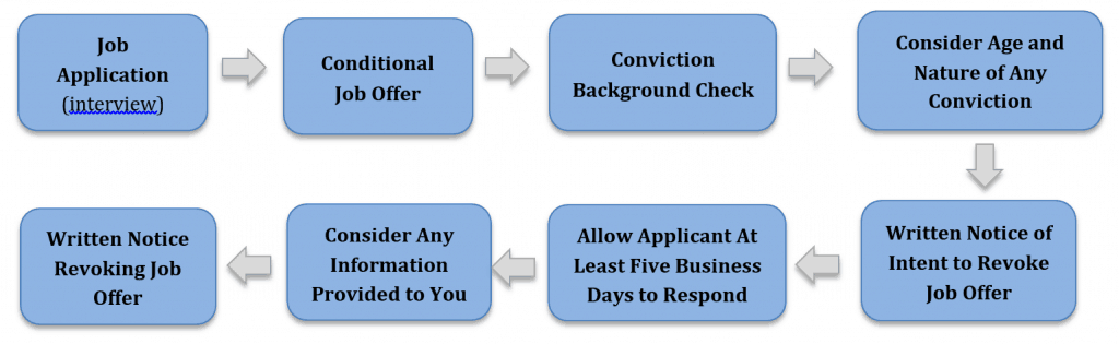 How the Fair Chance Act works in practice in California.