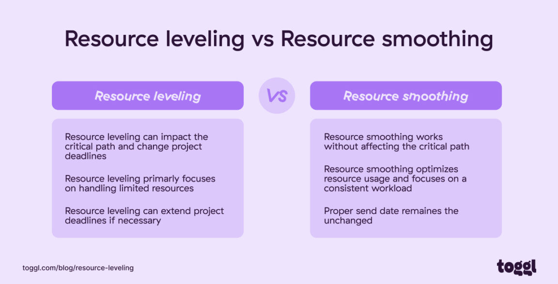 What Is Resource Leveling in Project Management?
