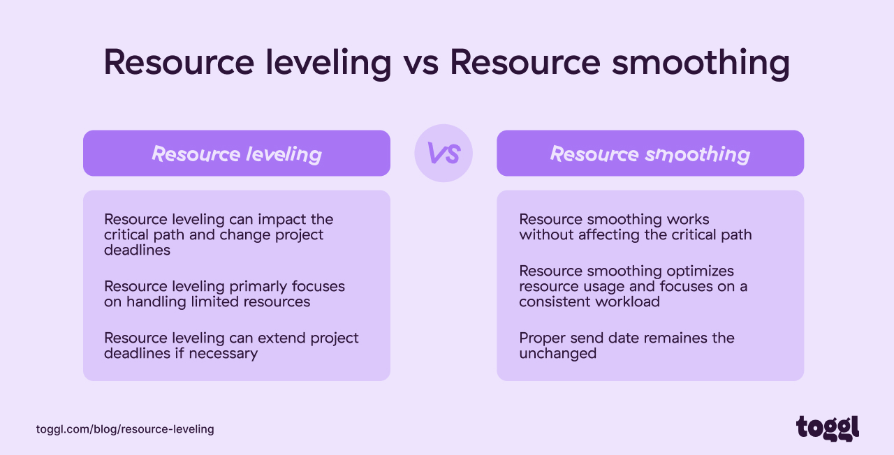 What Is Resource Leveling in Project Management?