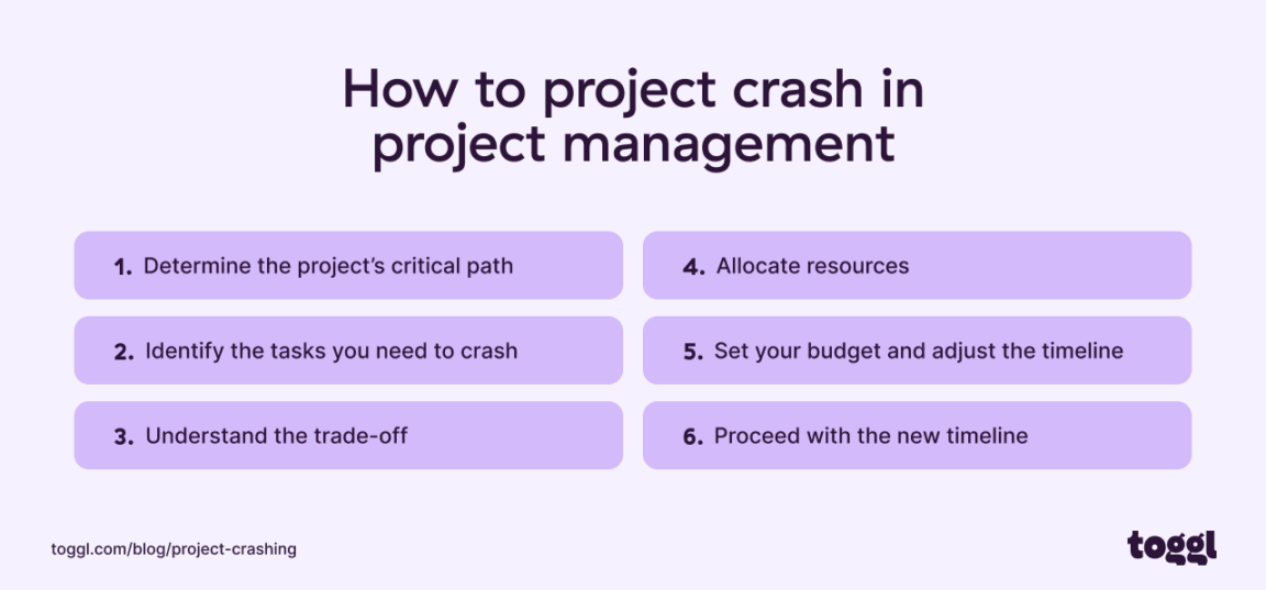 Project Crashing in Project Management: The Definitive Guide