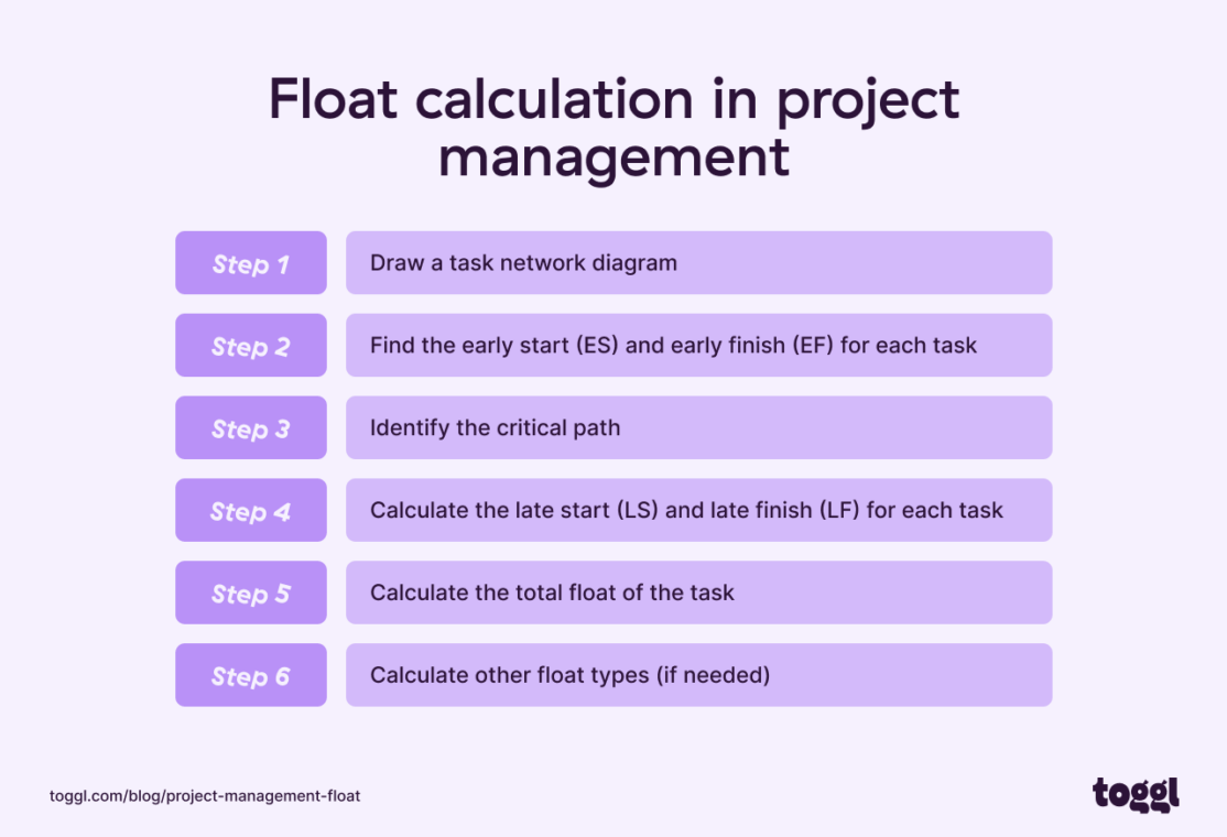 What is Float in Project Management & How to Calculate It